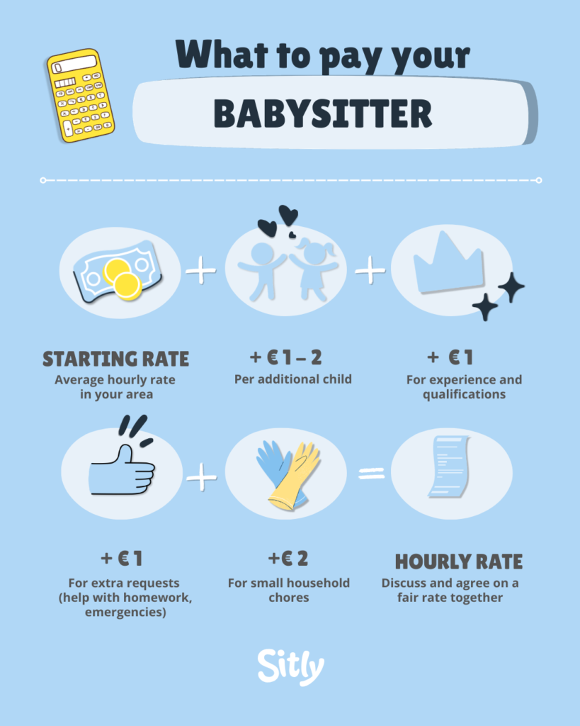 Infographic explaining how to calculate a fair babysitting rate in Belgium. Start with the average hourly babysitting rate in your area, add €1–2 for each additional child, add around €1 for experience and qualifications, add €1 for extra requests or responsibilities, and add around €2 for light household tasks. The final hourly rate should be discussed and agreed upon by both the family and the babysitter.