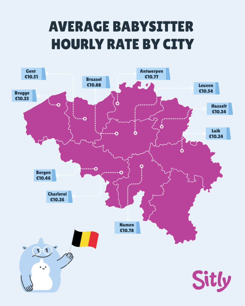 Map of Belgium with average babysitter hourly rates per city: Brussels €10.88, Antwerp €10.77, Namur €10.78, Ghent €10.51, Leuven €10.54, Mons €10.46, Bruges €10.35, Hasselt €10.34, Liège €10.24, Charleroi €10.26 — babysitter hourly rate Belgium
