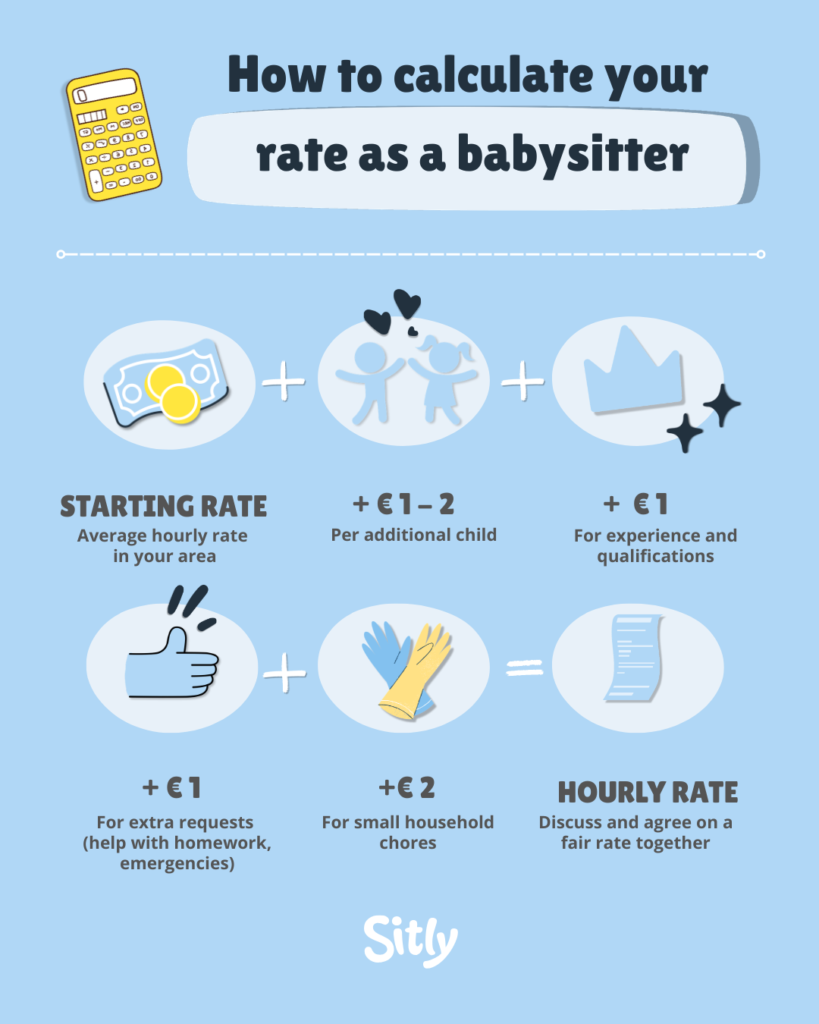 Infographic on how to calculate a babysitter rate: starting rate (average hourly rate in your area) + €1–2 per additional child + €1 for experience and qualifications + €1 for extra requests + €2 for small household chores = hourly rate — babysitter hourly rate calculation