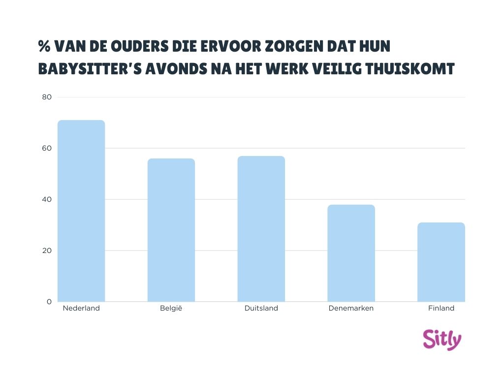 Grafiek van Sitly-onderzoek over de betrokkenheid van ouders bij de veiligheid van babysits in Nederland, België, Duitsland en Finland