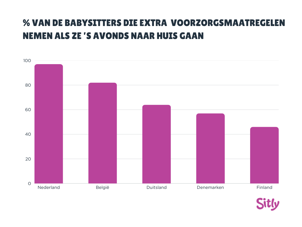 Grafiek van Sitly-onderzoek over het percentage babysits dat extra veiligheidsmaatregelen neemt bij het naar huis gaan in Nederland, België, Duitsland en Finland.